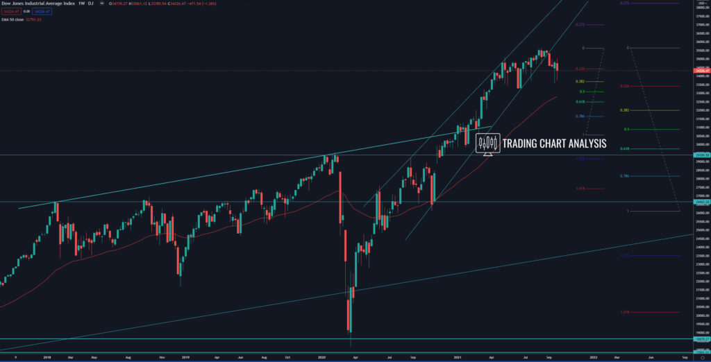 Dow Jones Industrial weekly chart, technical analysis for trading/investing