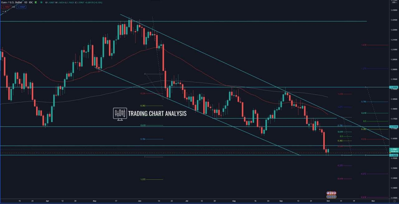 EUR/USD daily chart, technical analysis for trading/investing