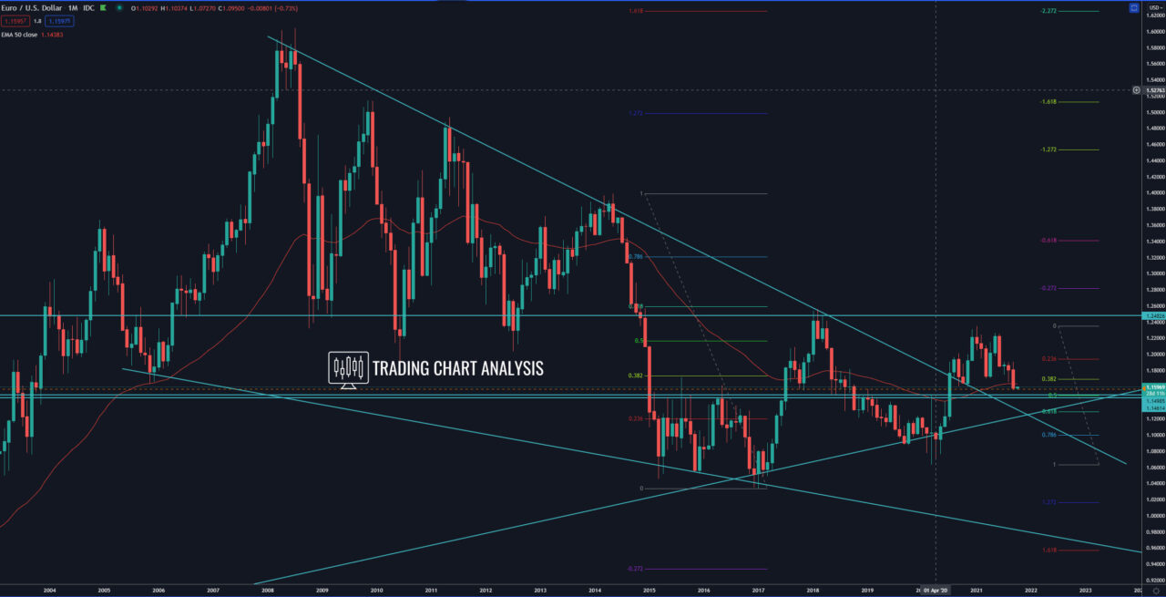 EUR/USD monthly chart, technical analysis for trading/investing