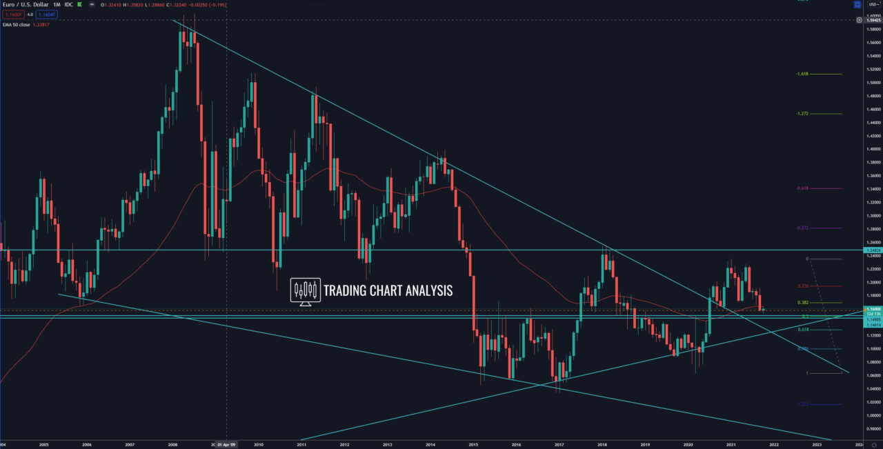 EUR/USD monthly chart Technical Analysis for investing/trading