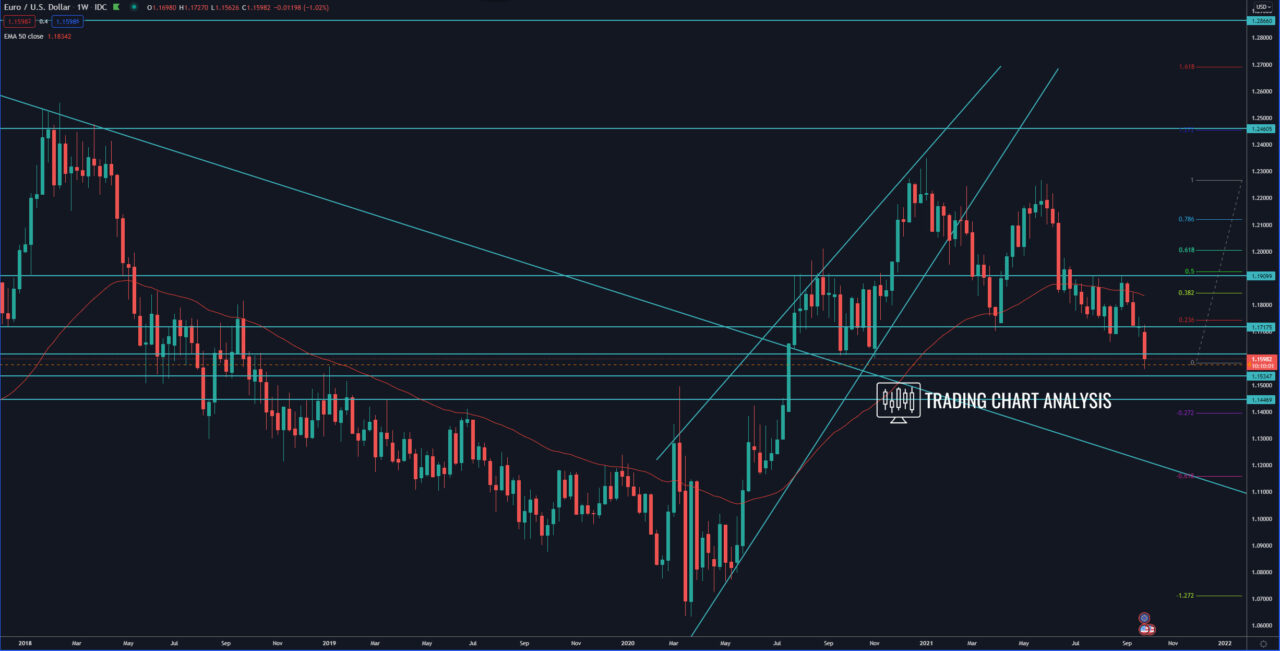 EUR/USD weekly chart, technical analysis for trading/investing