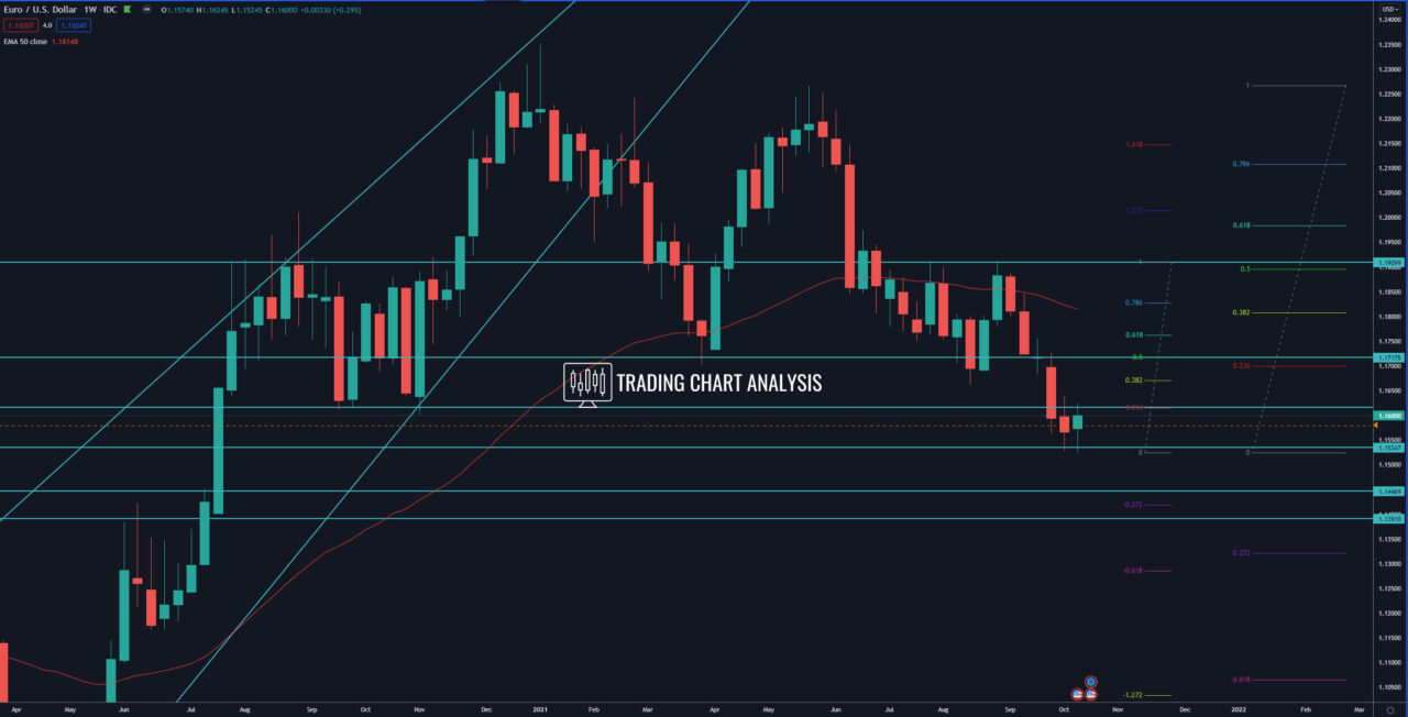 EUR/USD weekly chart Technical Analysis for investing/trading