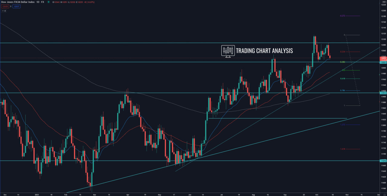 FXCM Dollar Index daily chart Technical Analysis for trading/investing