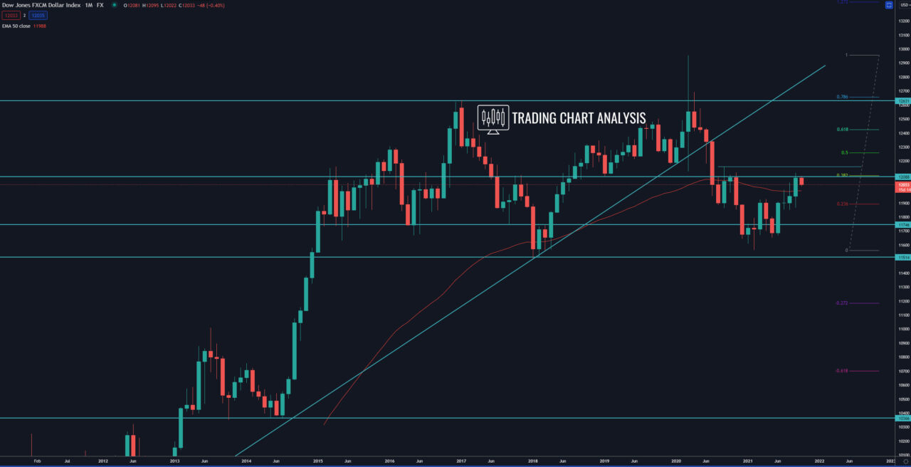 FXCM Dollar Index monthly chart Technical Analysis for trading and investing