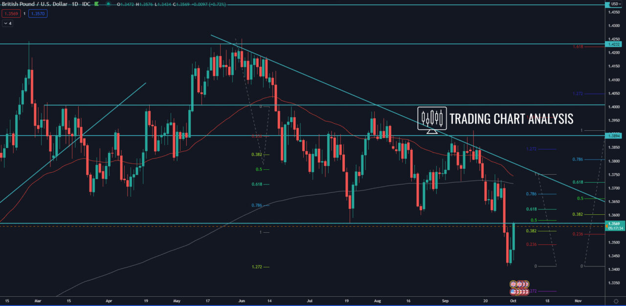 GBP/USD daily chart, technical analysis for trading/investing