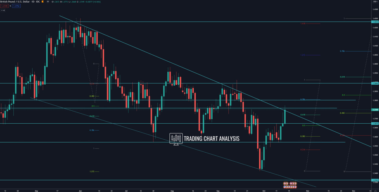 GBP/USD daily chart Technical analysis for trading/investing