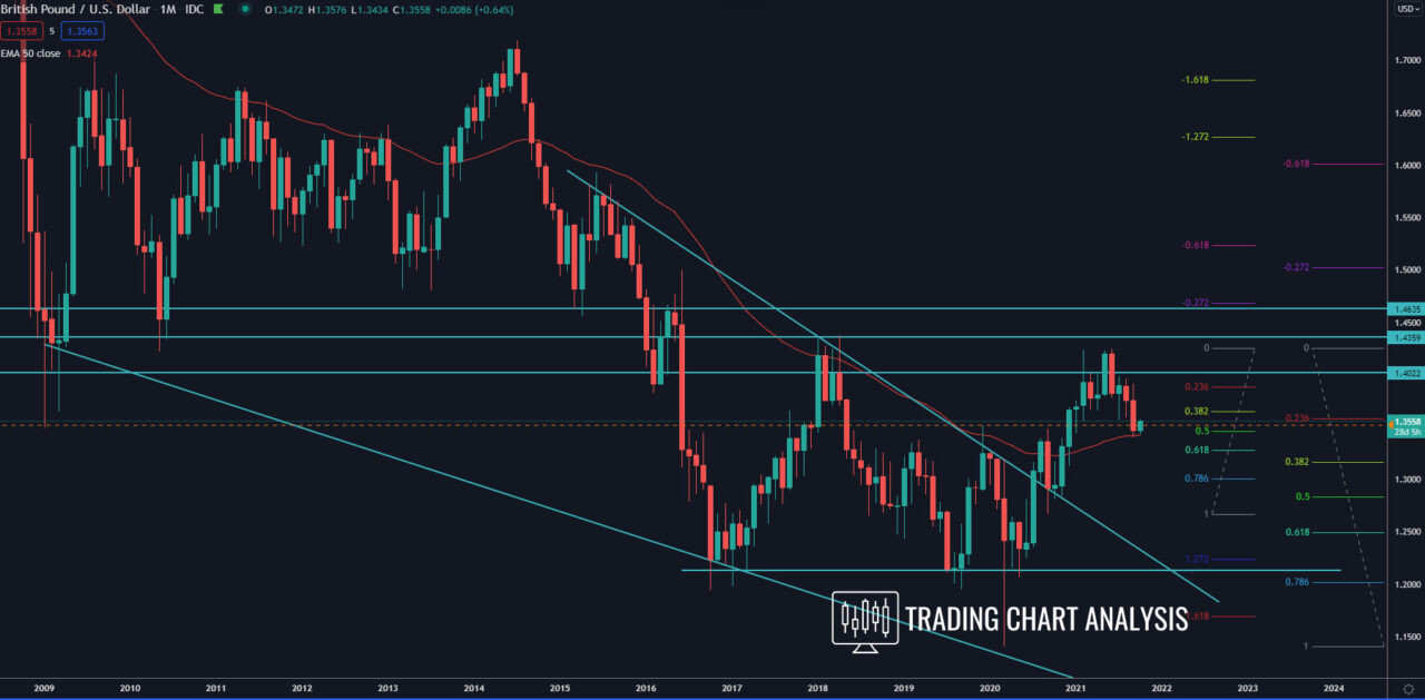 GBP/USD monthly chart, technical analysis for trading/investing