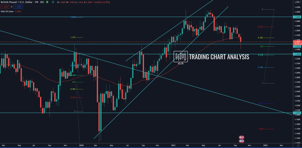 GBP/USD weekly chart, technical analysis for trading/investing