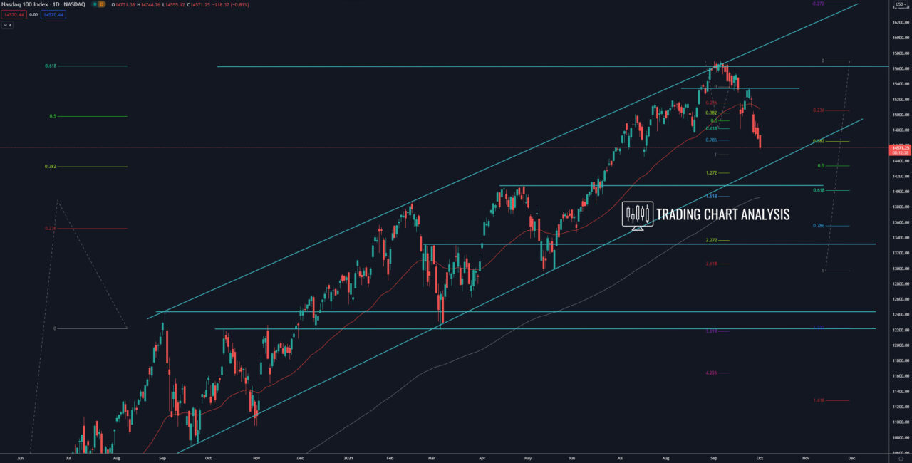 NASDAQ 100 daily chart, technical analysis trading/investing
