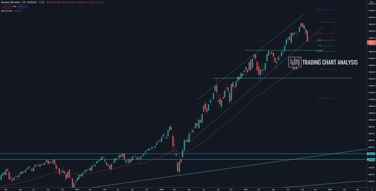 NASDAQ 100 weekly chart, technical analysis trading/investing