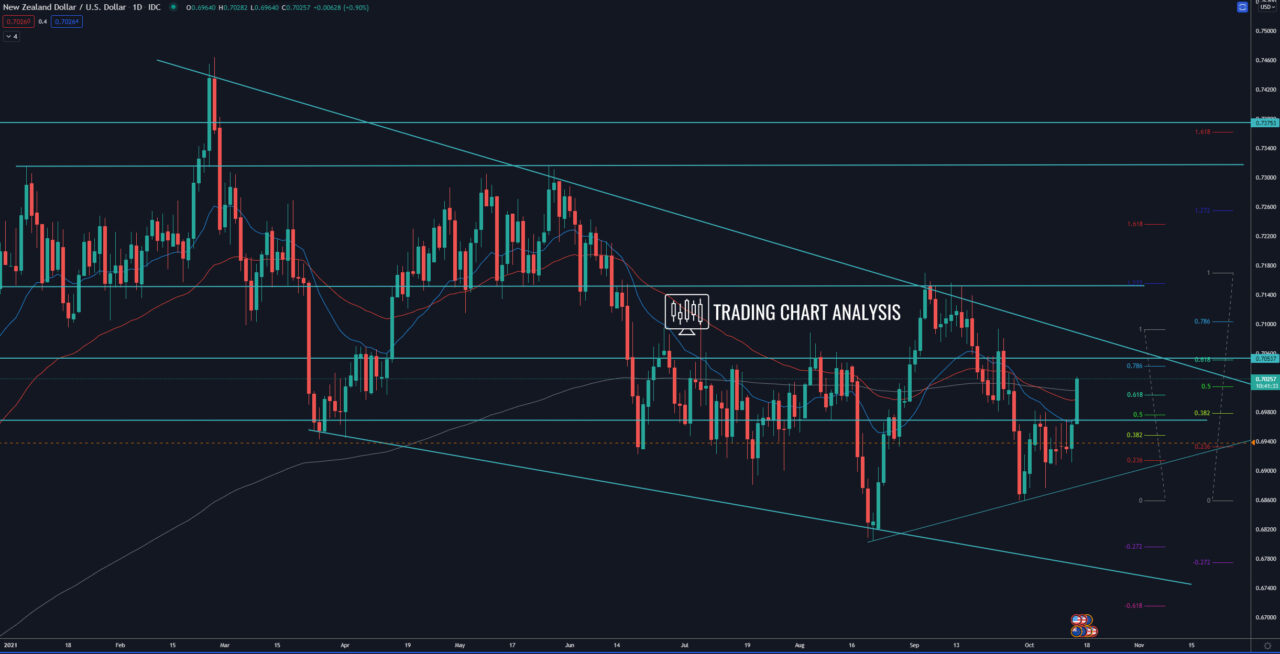 NZD/USD daily chart Technical analysis for trading/investing