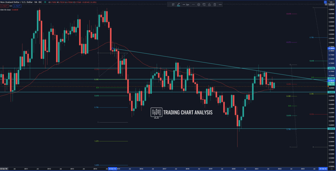 NZD/USD monthly chart Technical analysis for trading/investing