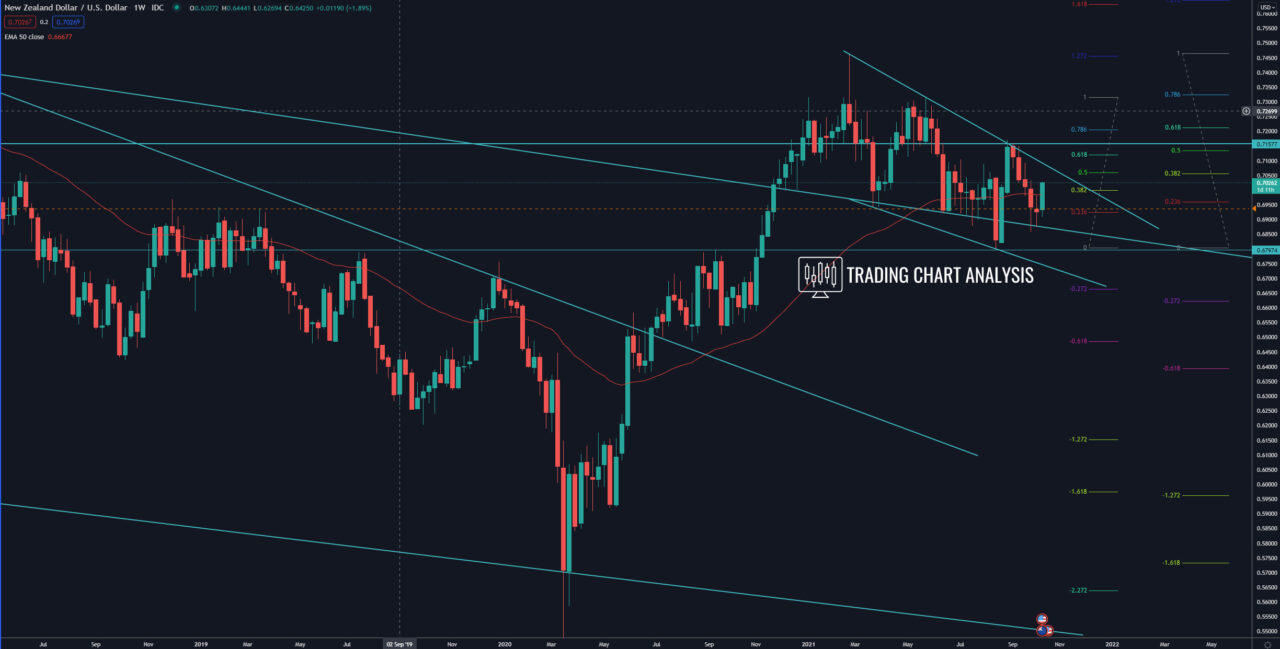 NZD/USD weekly chart Technical analysis for trading/investing