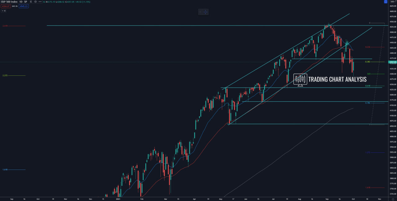 S&P 500 daily chart, technical analysis for trading/investing