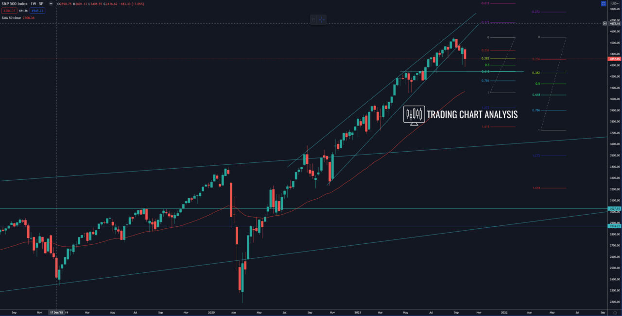 S&P 500 weekly chart, technical analysis for trading/investing
