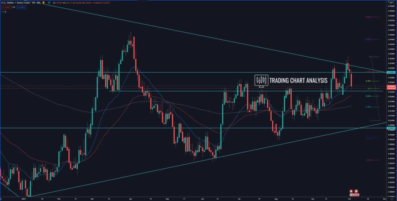 USD/CHF daily chart, technical analysis for trading/investing
