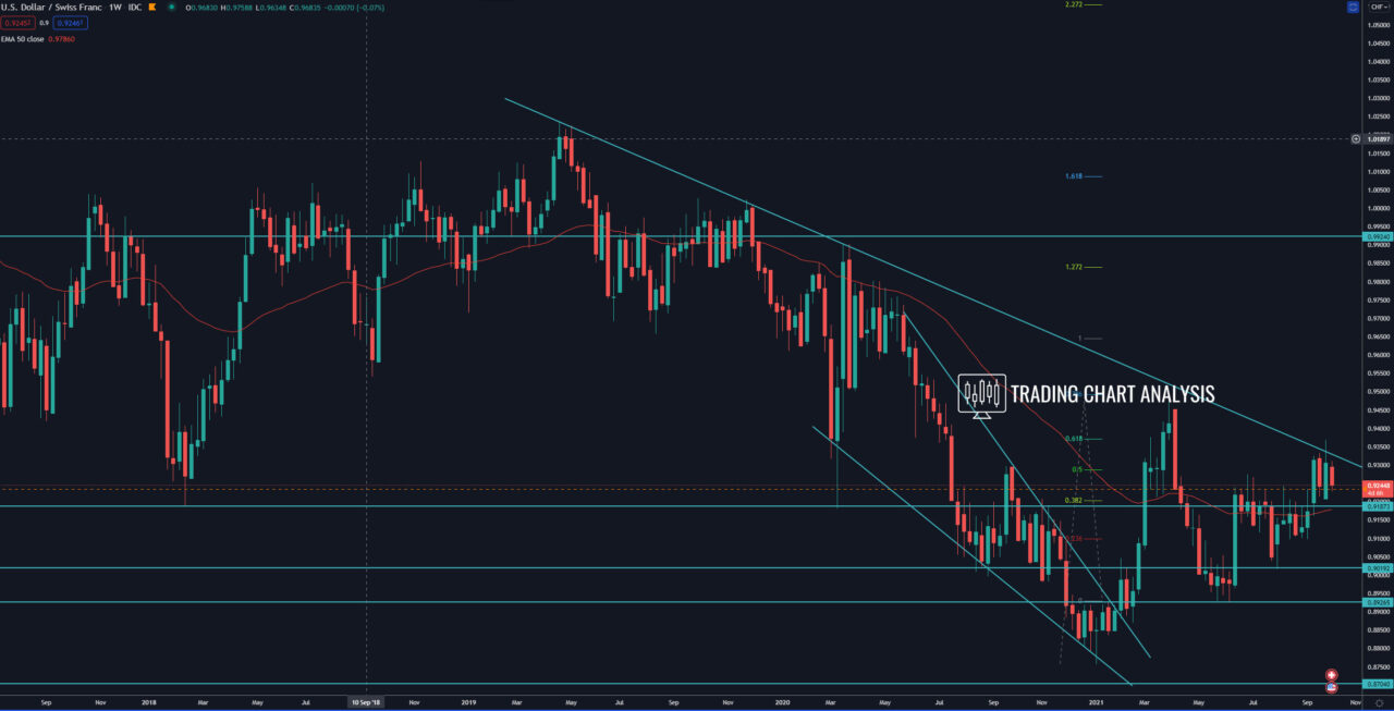 USD/CHF weekly chart, technical analysis for trading/investing