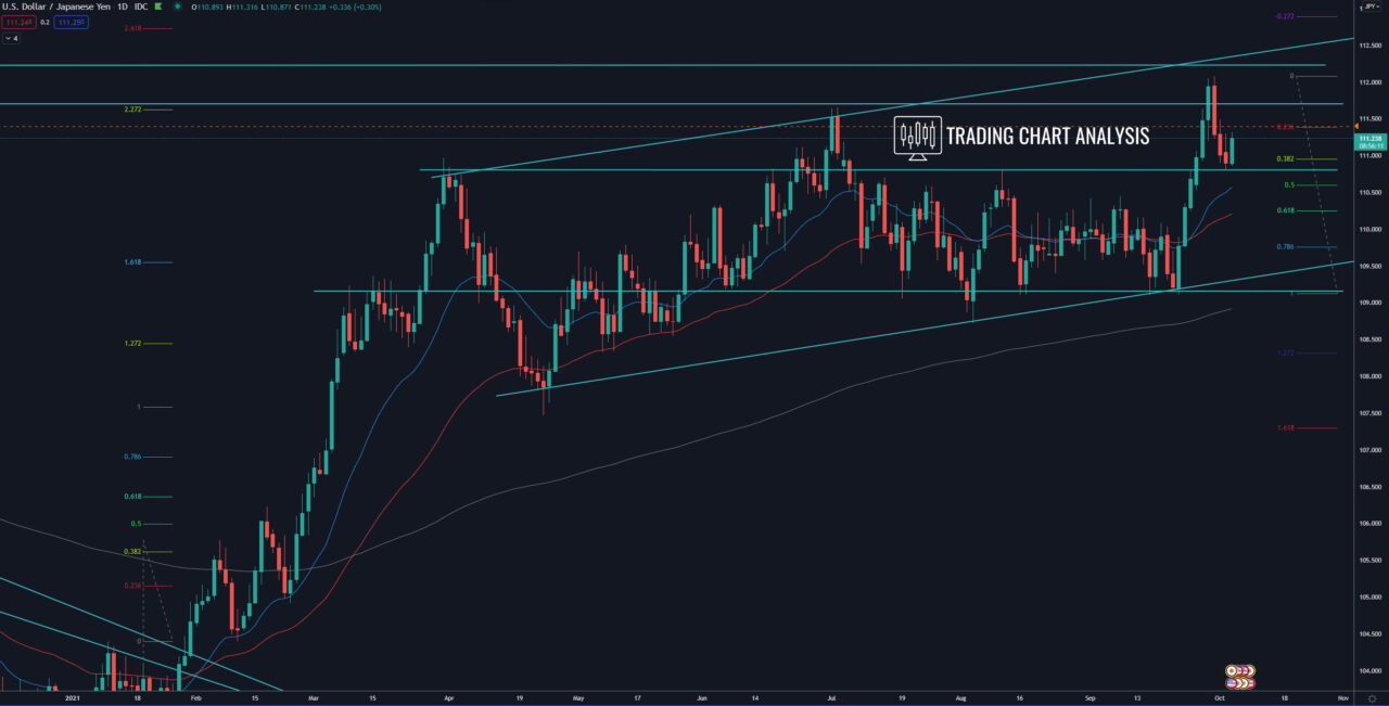 USD/JPY daily chart - Technical Analysis for trading