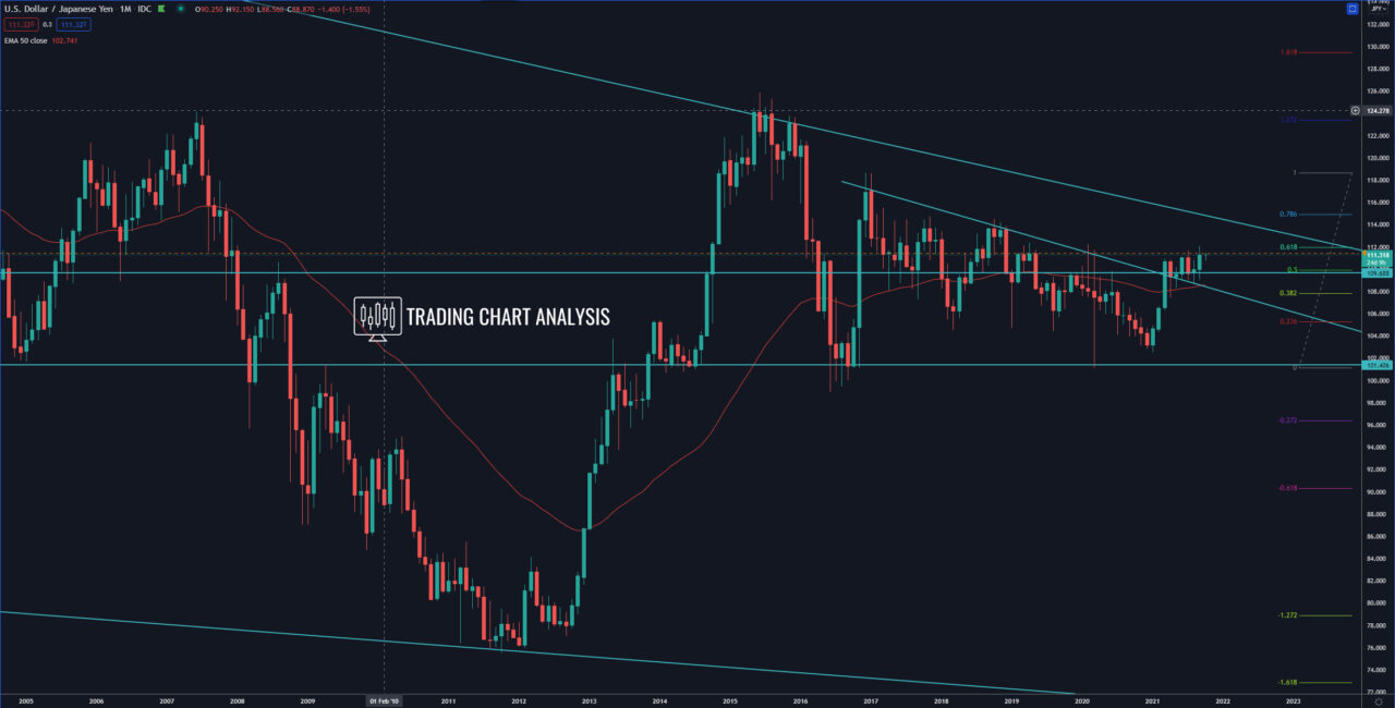 USD/JPY monthly chart - Technical Analysis for trading