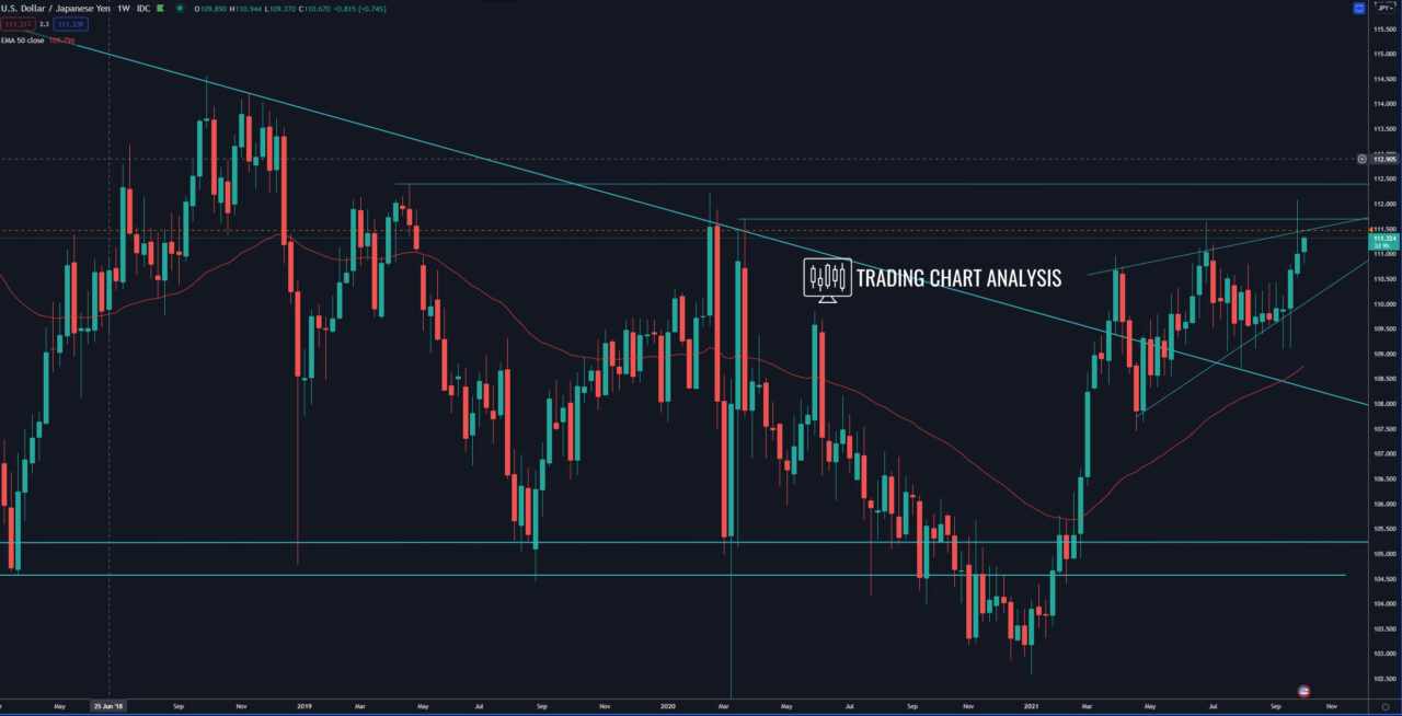 USD/JPY weekly chart - Technical Analysis for trading