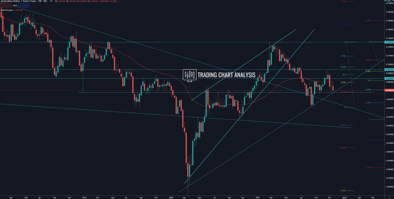 AUD/CHF weekly chart Technical Analysis investing/trading