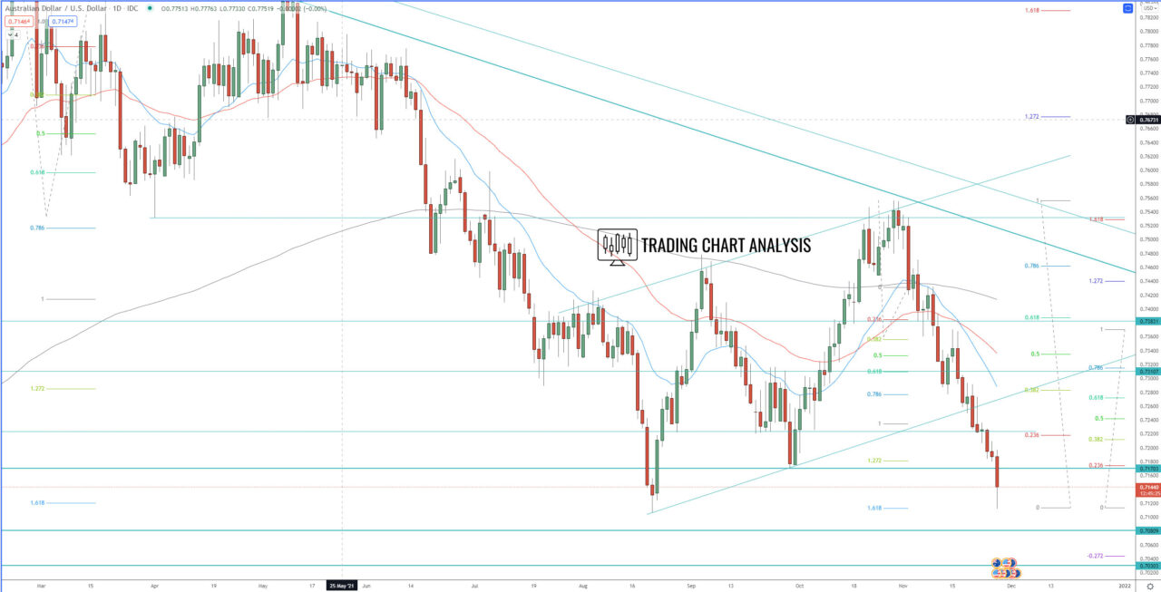 AUD/USD daily chart Technical Analysis trading/investing