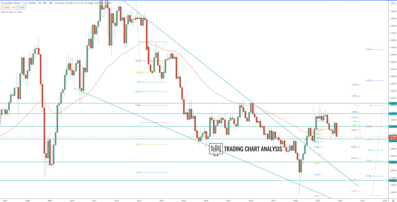 AUD/USD monthly chart Technical Analysis trading/investing