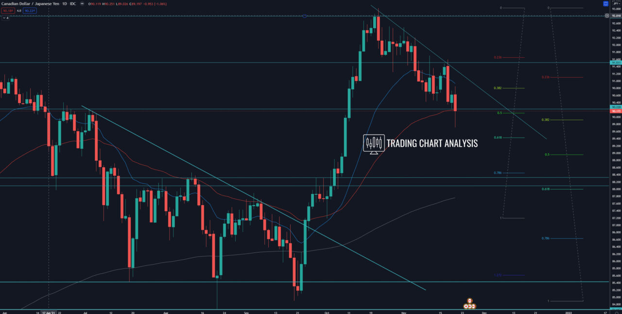 CAD/JPY daily chart Technical analysis trading/investing