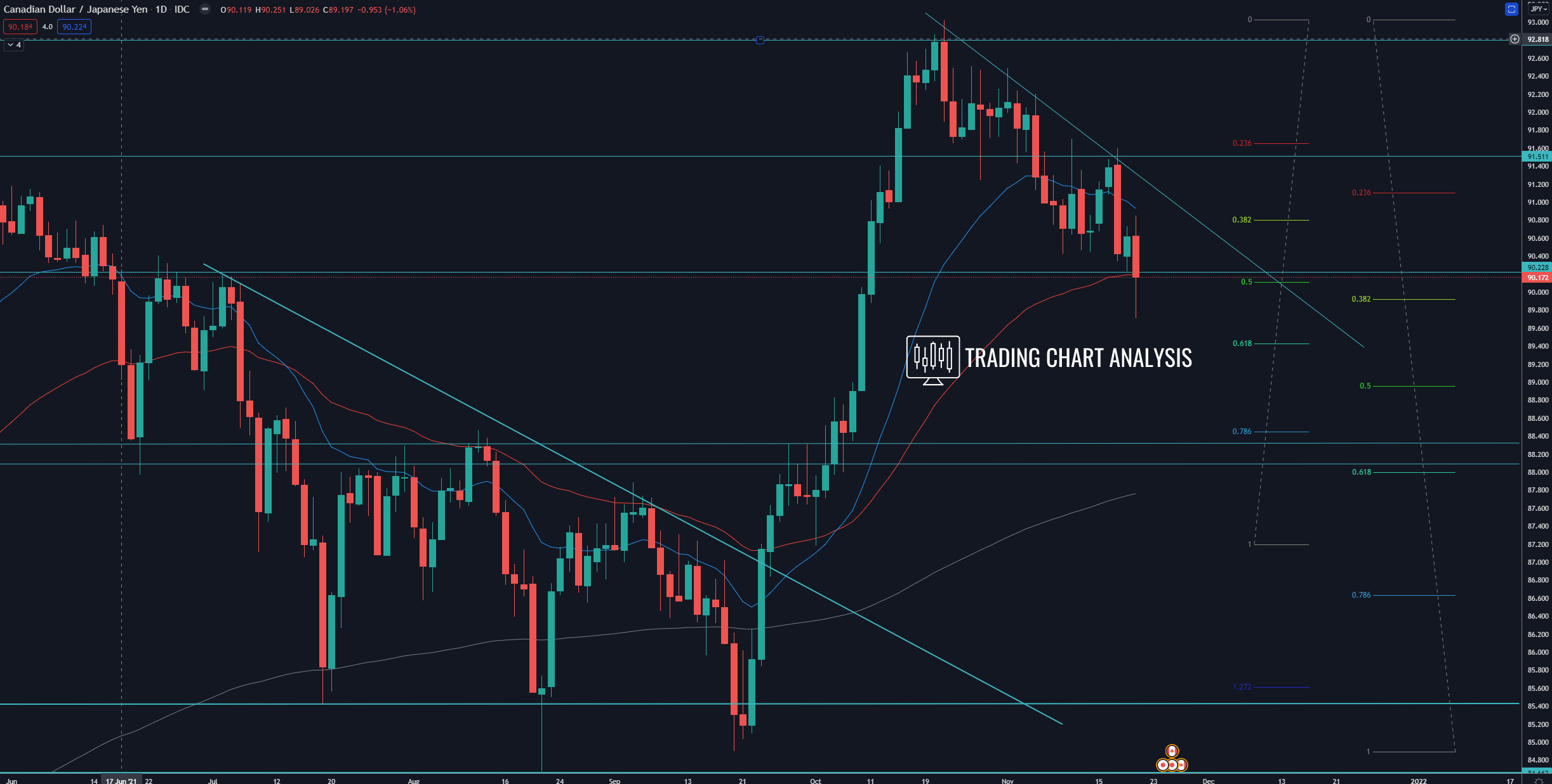 CAD JPY Technical Analysis Currency Analysis For Trading CAD JPY