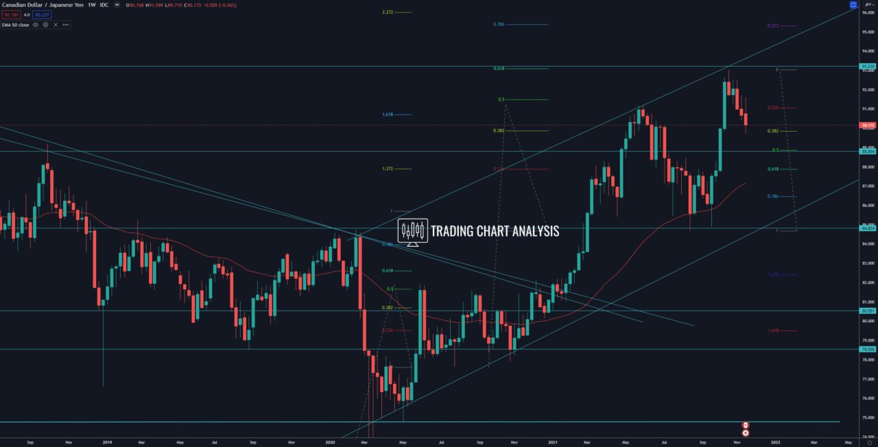 CAD/JPY weekly chart Technical analysis trading/investing