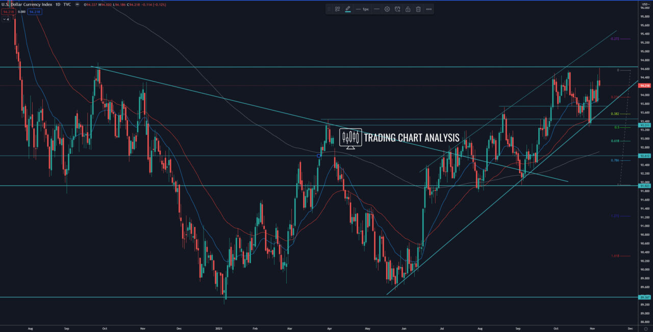 DXY Dollar Index daily chart - Technical analysis for trading
