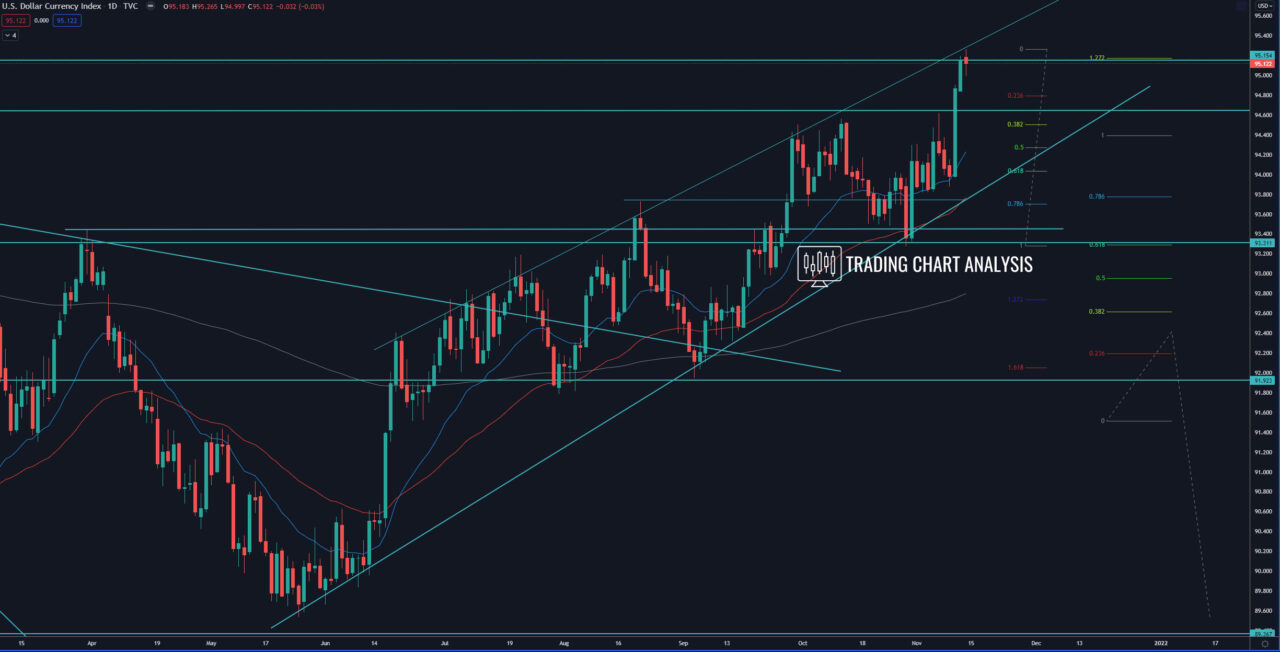 DXY Dollar Index daily chart Technical Analysis for trading/investing