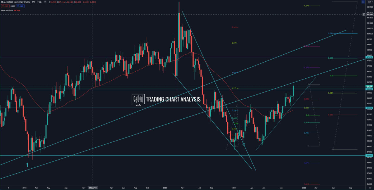 DXY Dollar Index weekly chart Technical Analysis for trading/investing