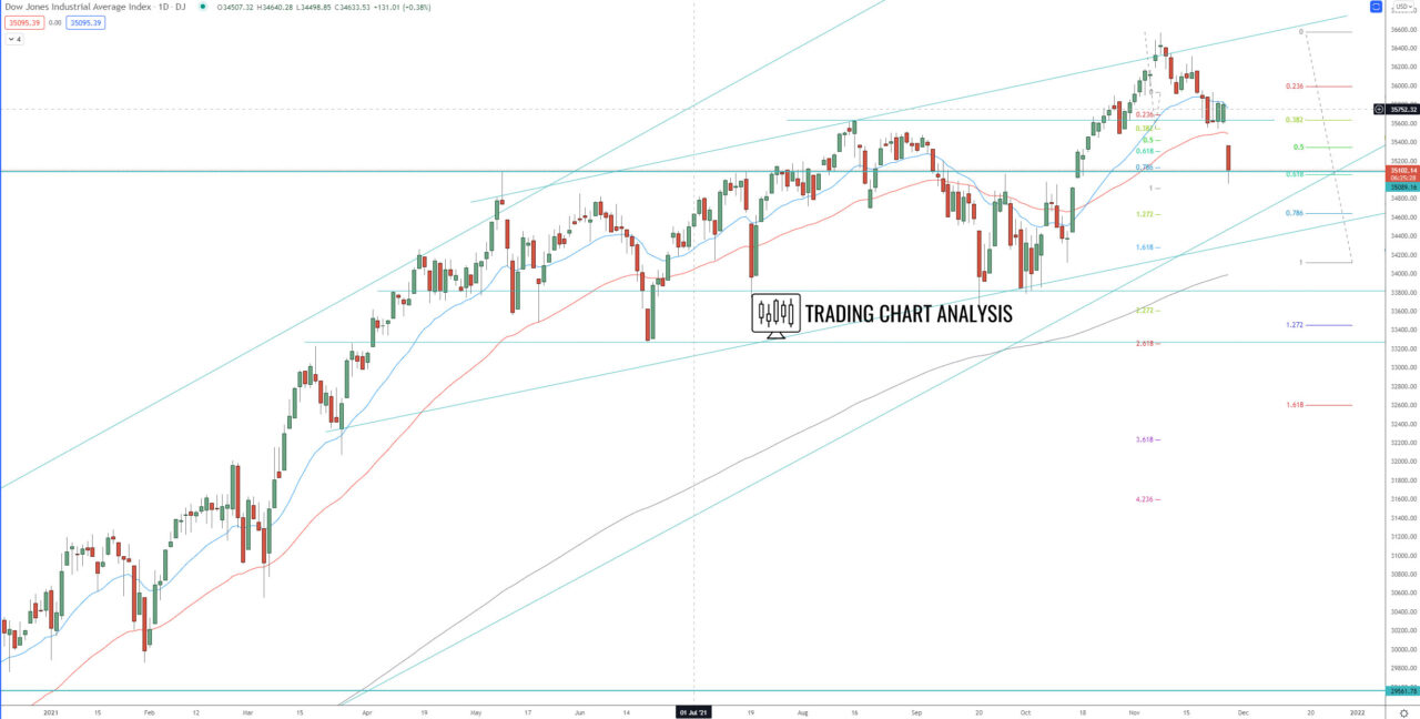 Dow Jones Industrial daily chart Technical analysis investing