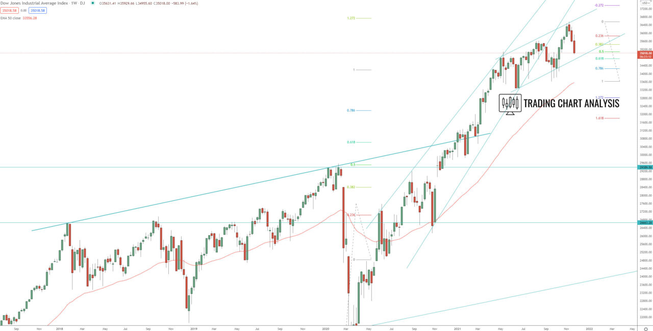 Dow Jones Industrial weekly chart Technical analysis investing
