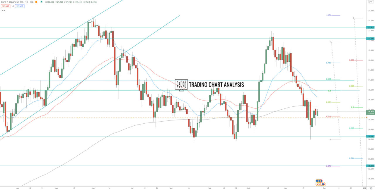 EUR/JPY daily chart Technical Analysis trading/investing