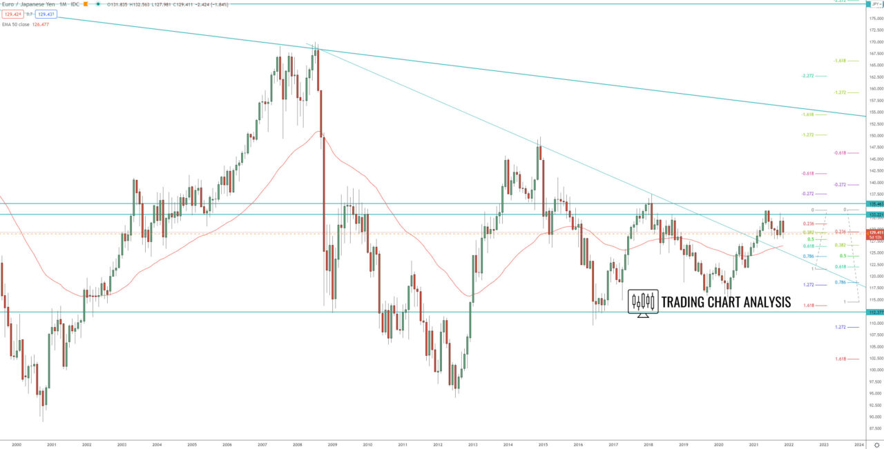 EUR/JPY monthly chart Technical Analysis trading/investing