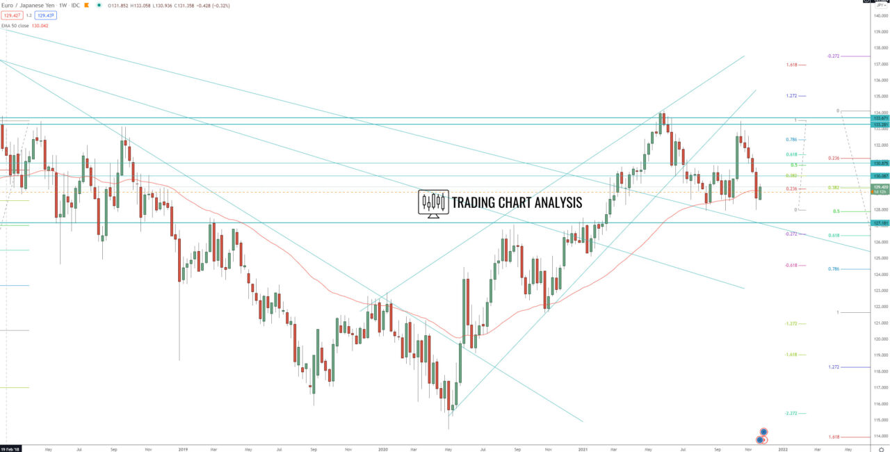 EUR/JPY weekly chart Technical Analysis trading/investing