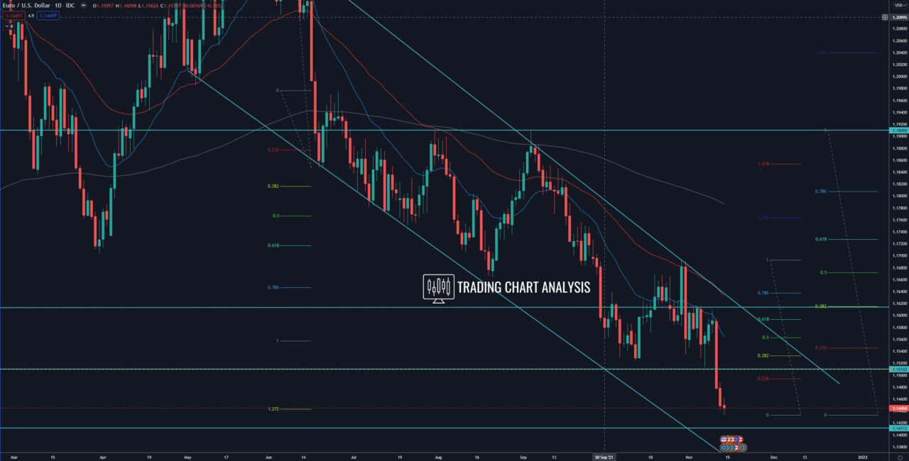 EUR/USD daily chart Technical analysis for trading/investing
