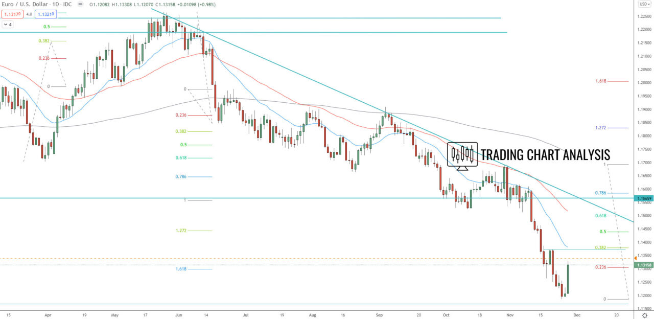 EUR/USD daily chart Technical Analysis trading/investing