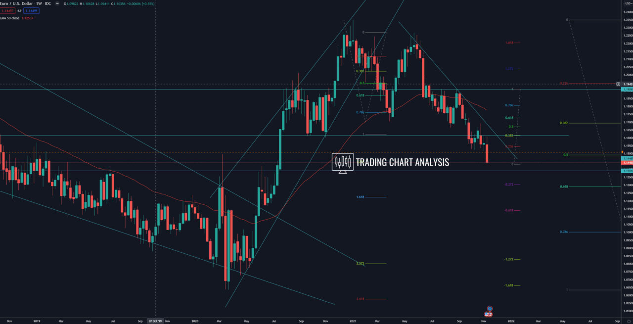 EUR/USD weekly chart Technical analysis for trading/investing