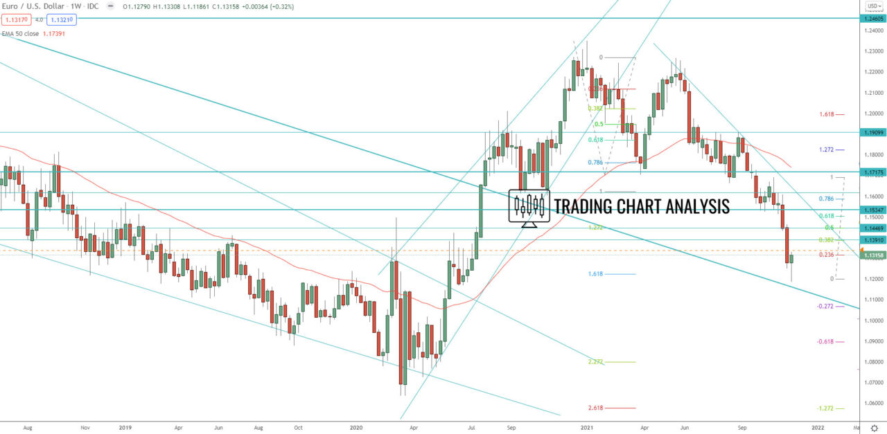 EUR/USD weekly chart Technical Analysis trading/investing