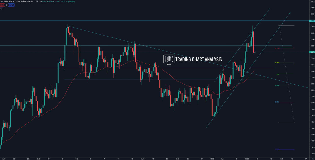FXCM Dollar Index  4H chart Technical analysis for trading