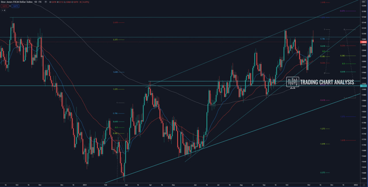 FXCM Dollar Index  daily chart Technical analysis for trading