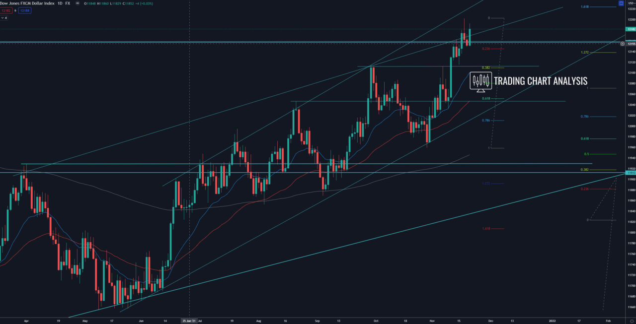 FXCM Dollar Index daily chart technical analysis for trading/investing