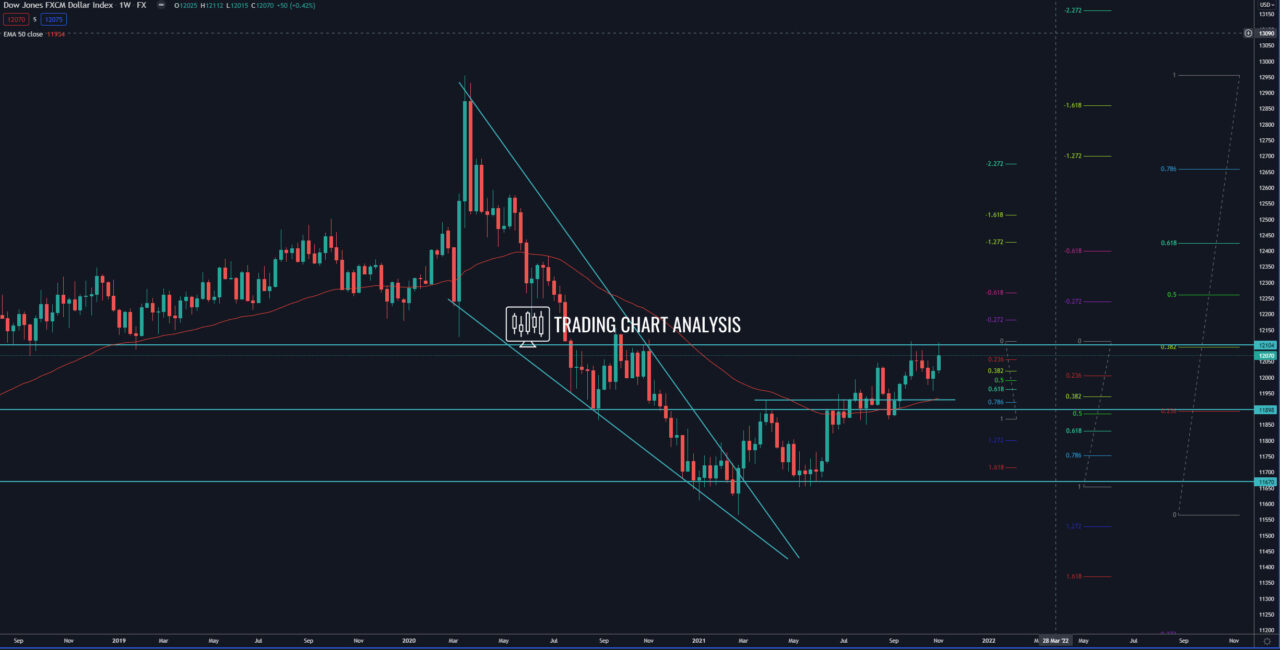 FXCM Dollar Index  weekly chart Technical analysis for trading