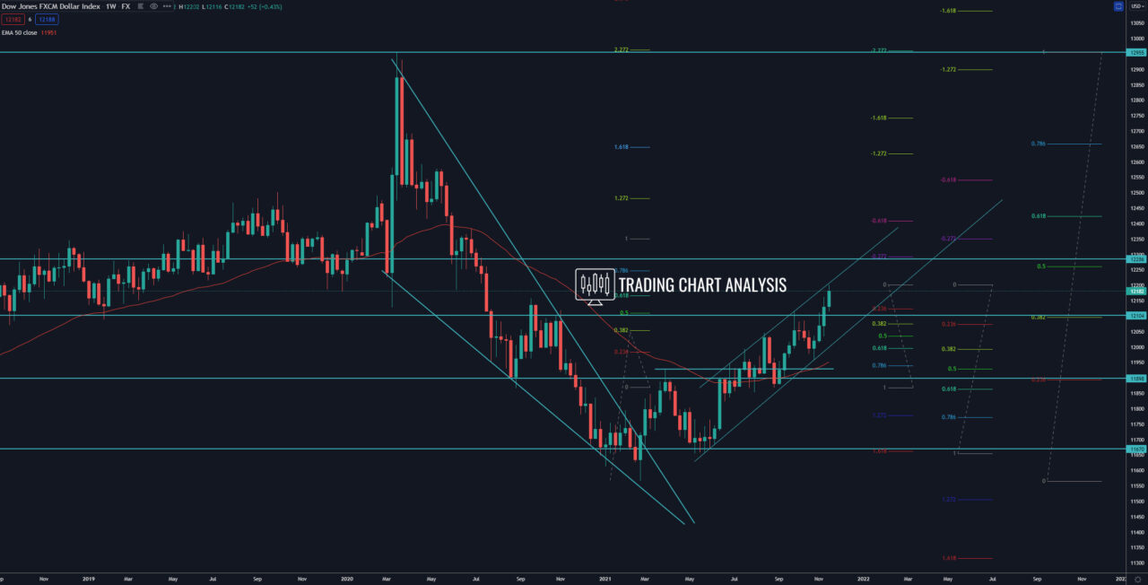 FXCM Dollar Index weekly chart technical analysis for trading/investing