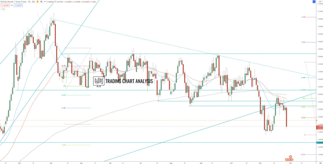 GBP/CHF daily chart forex trading analysis