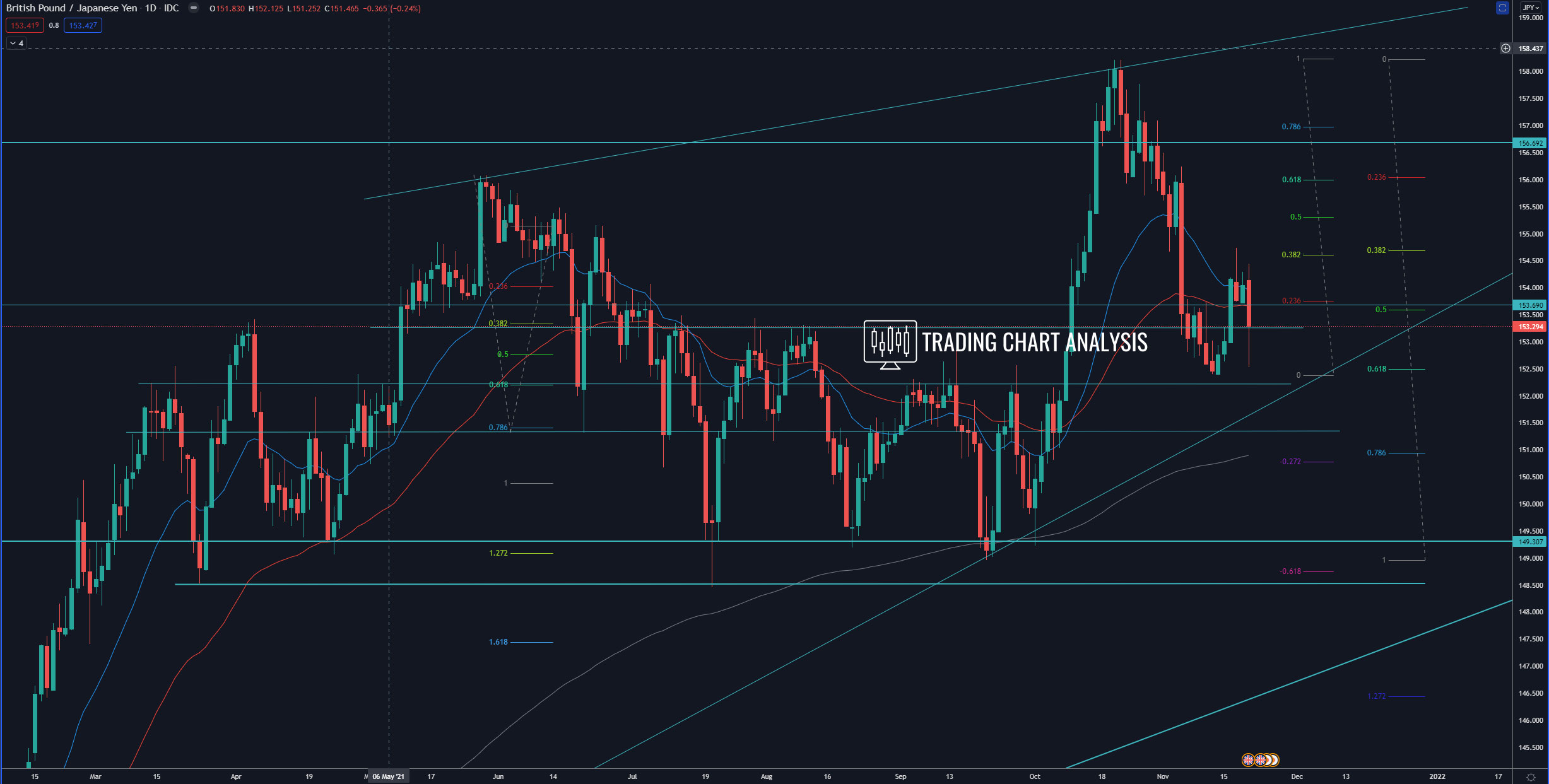 GBP/JPY daily chart Technical analysis trading/investing