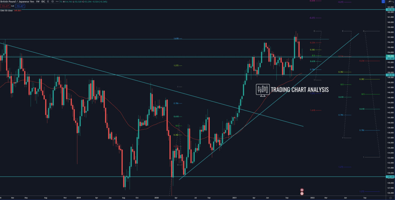 GBP/JPY weekly chart Technical analysis trading/investing